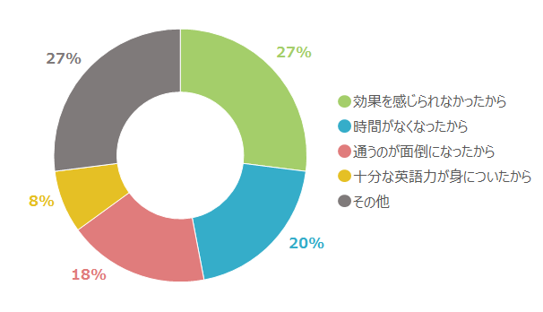 英会話スクールを辞めた理由