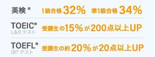 日米英語学院 TOEIC対策実績