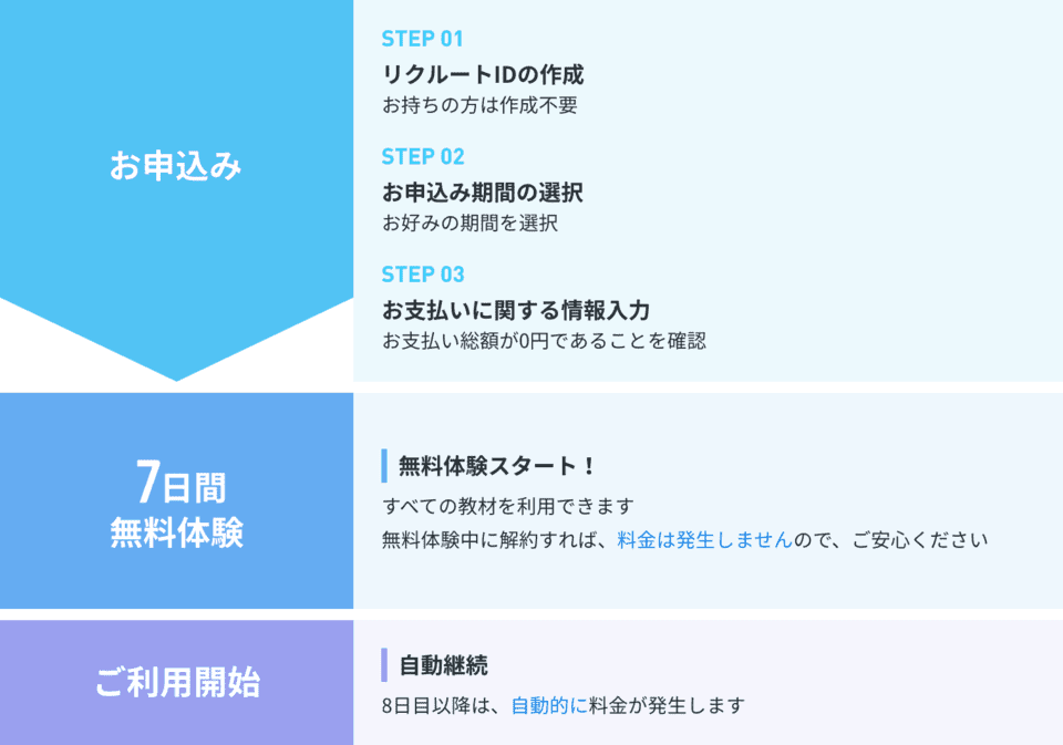 利用開始までの流れ