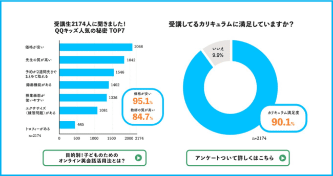 QQ English 子ども向けオンライン英会話調査結果