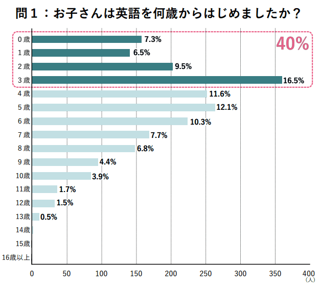 英会話を始めた年齢