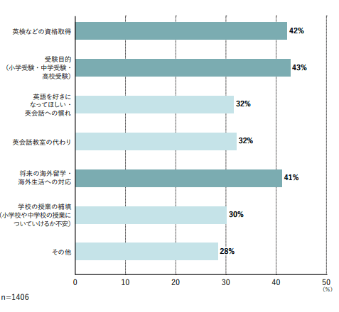 受講目的と英語力向上の関係性