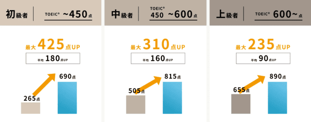  プログリット（PROGRIT）TOEICスコアアップ実績