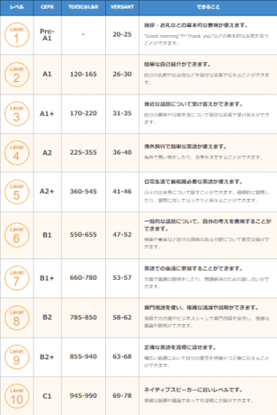 NativeCamp（ネイティブキャンプ）教材レベル目安