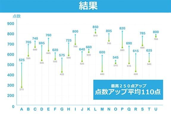 カランメソッドの効果の実証実験