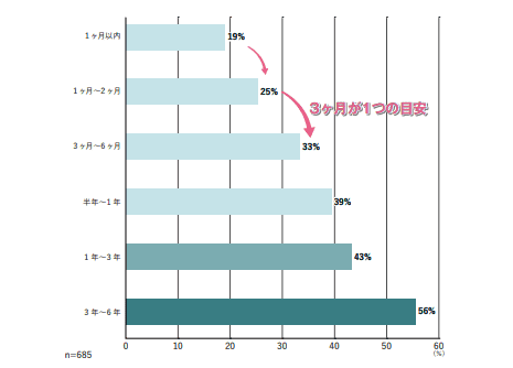 英語力向上を実感する期間の調査結果