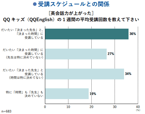 受講スケジュールと英語力向上の関係