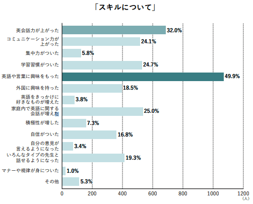 受講後の子どもの変化について