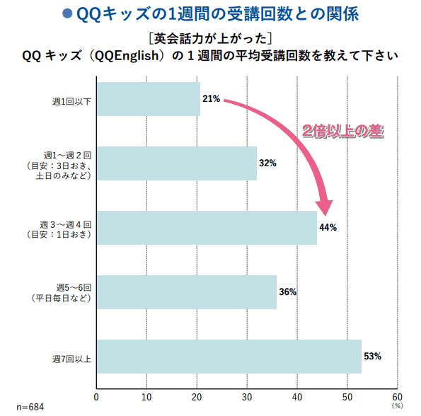 受講頻度と英語力向上の関係