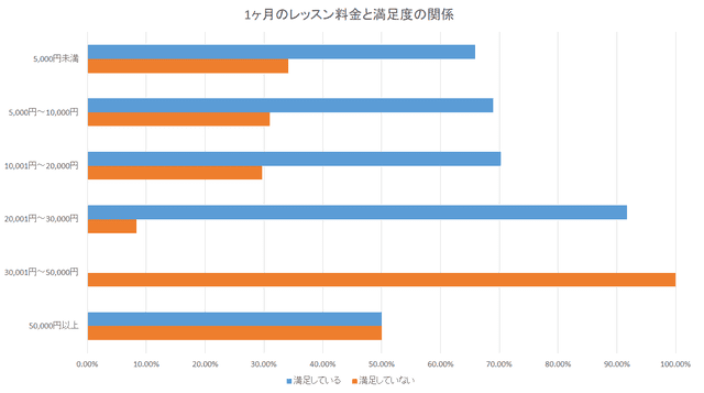 オンライン英会話の利用実態調査 1ヶ月のレッスン料金と満足度の関係