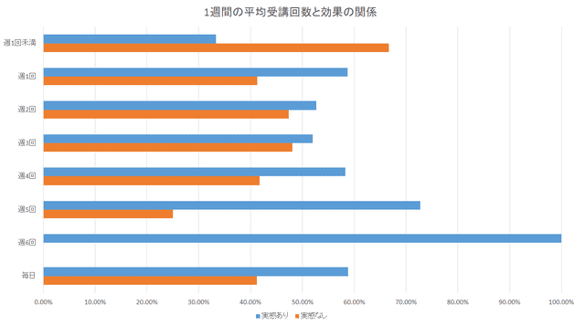 オンライン英会話の利用実態調査 1週間の平均受講回数と効果の関係