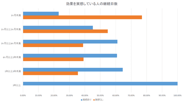 オンライン英会話の利用実態調査 効果を実感している人の継続日数