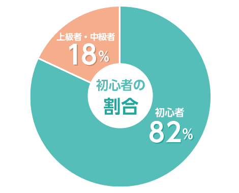 英語初心者の割合