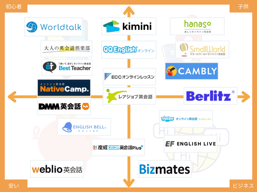 人気おすすめオンライン英会話20選の比較マトリクス