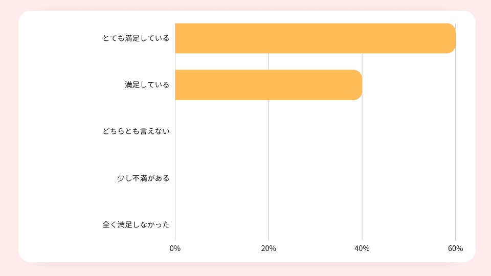 講師の質の満足度