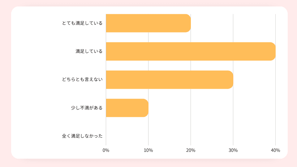 レッスン料金の質の満足度