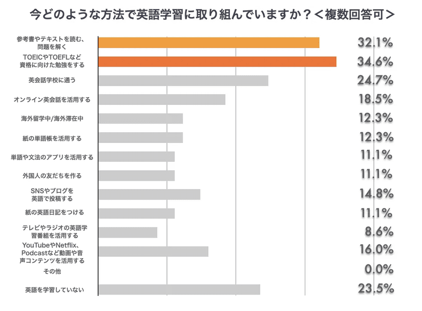 今どのような方法で英語学習に取り組んでいますか？