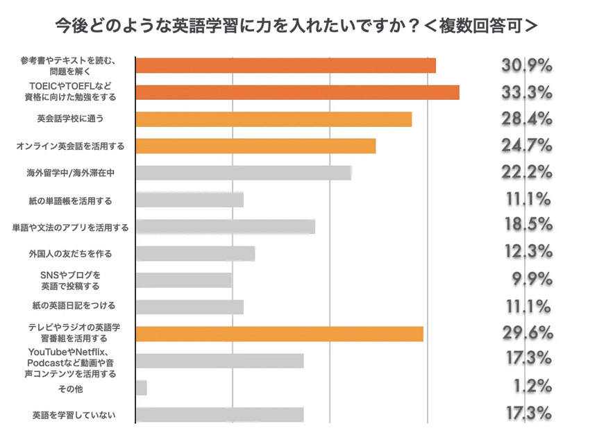 今後どのような英語学習に力を入れたいですか？