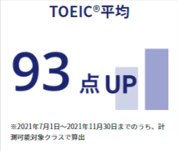 PRESENCE TOEIC平均スコアアップ