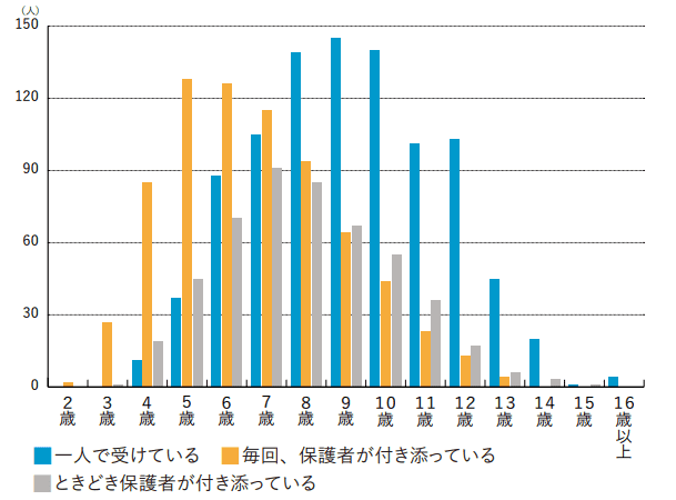 QQキッズ 一人でレッスン受講できる年齢