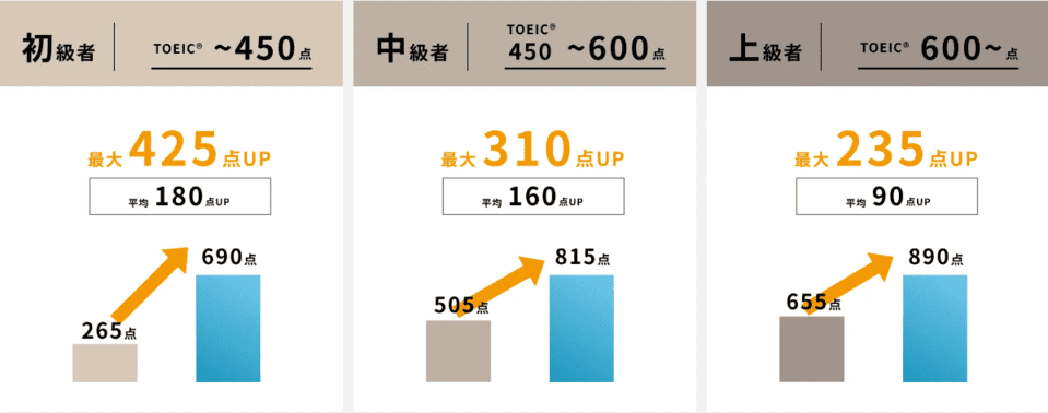 TOEIC® スコアアップ実績