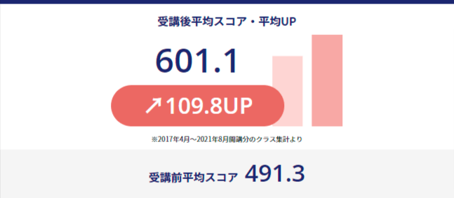 PRESENCE TOEIC®︎ L&R TEST 600点コース