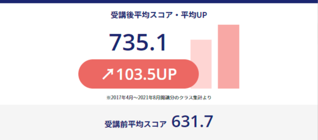 PRESENCE TOEIC®︎ L&R TEST 750点コース