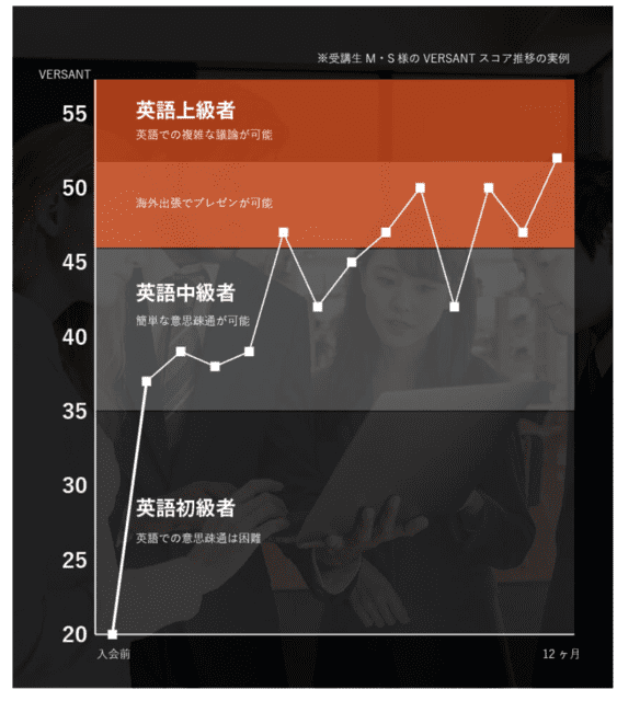 英語学習時間について