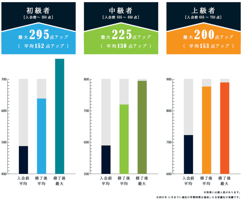 スコアアップ実績