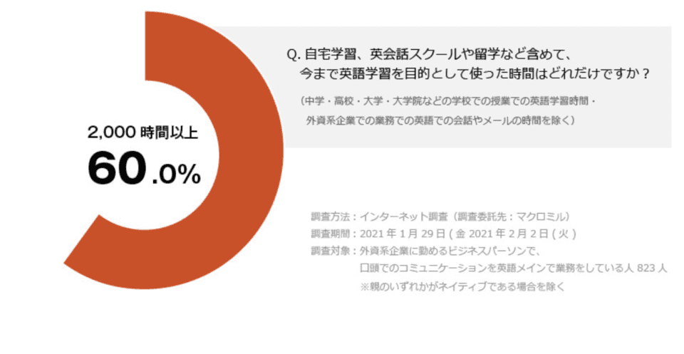 英語学習で使った時間