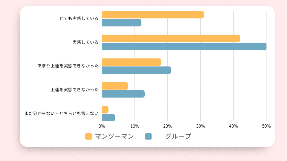 英語力上達などの効果を実感したか