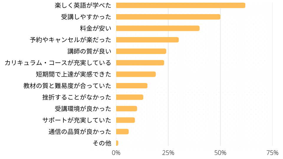 オンライン英会話の良かった点