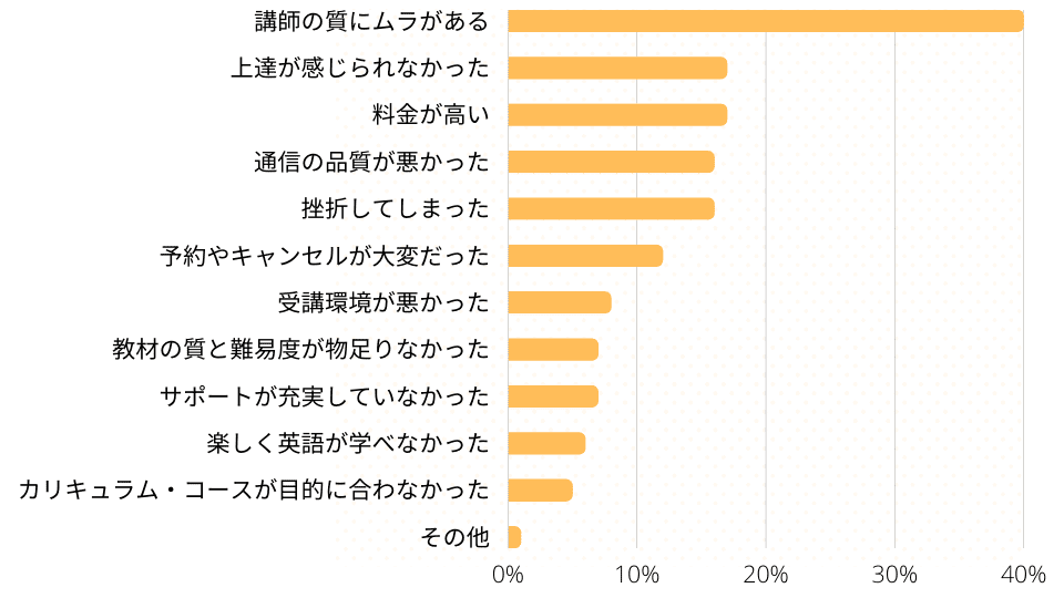 オンライン英会話を受講して不満だった点