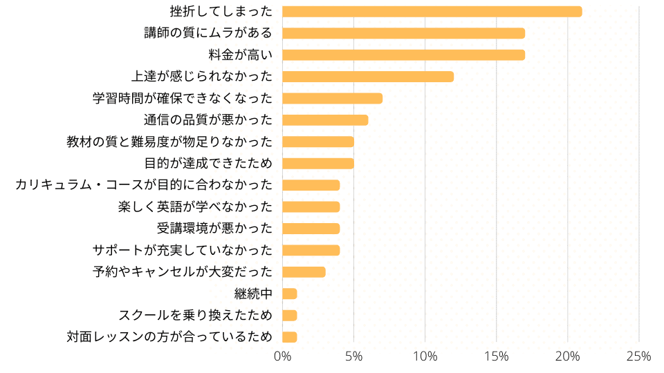 オンライン英会話をやめた理由