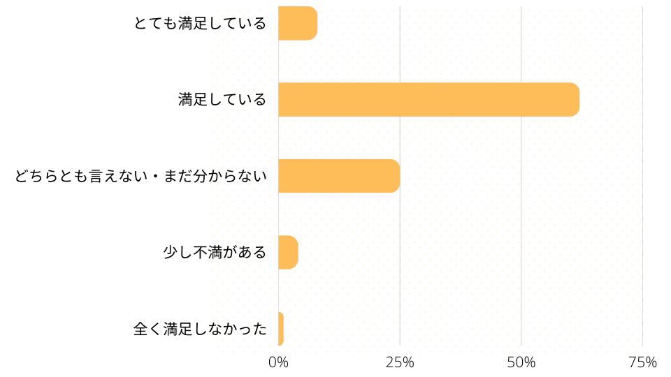 利用したオンライン英会話の満足度