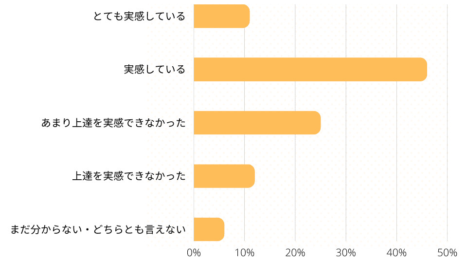 英語力上達などの効果を実感したか