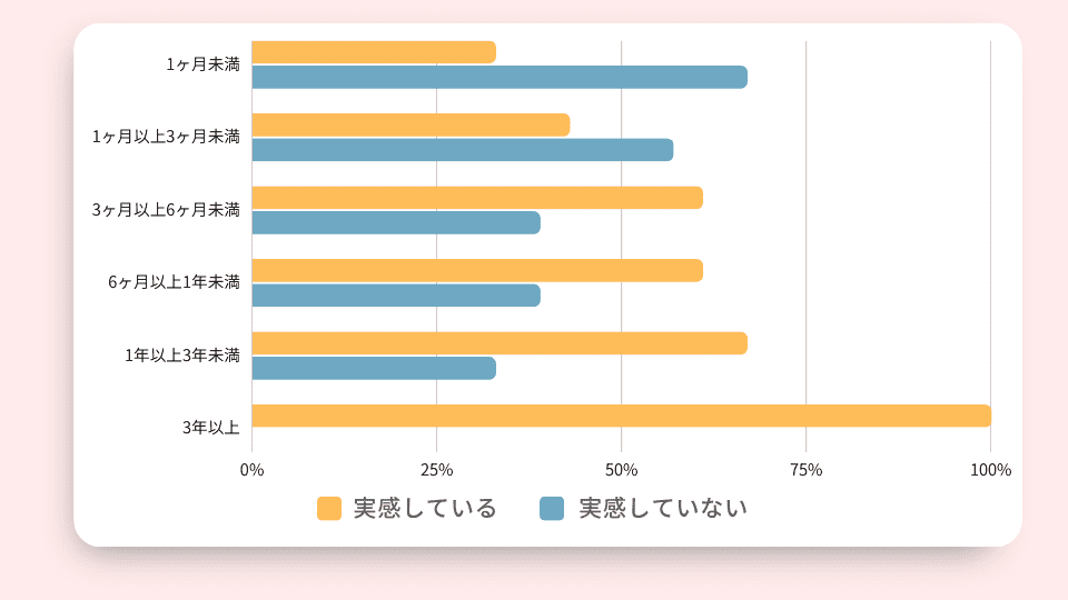 効果を実感している人の利用期間