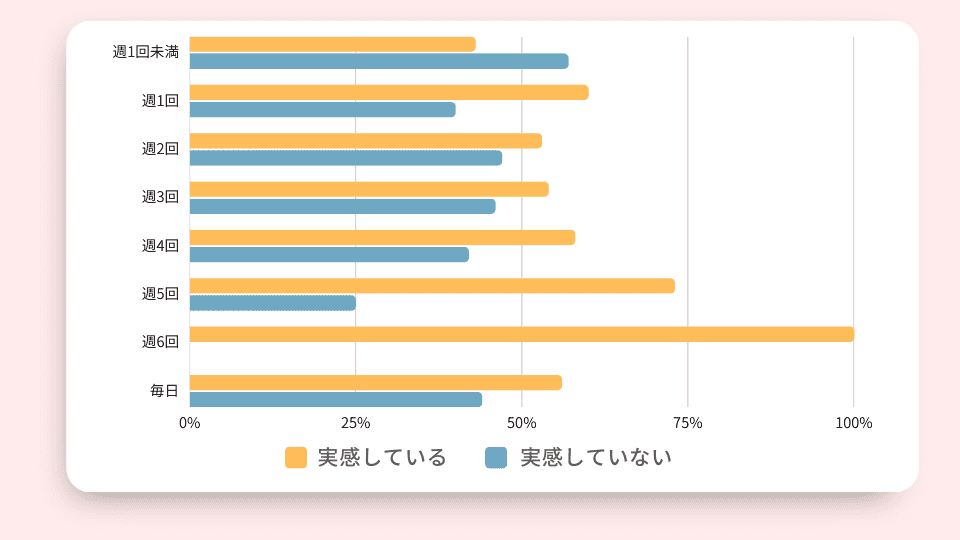 1週間の平均受講回数と効果の関係