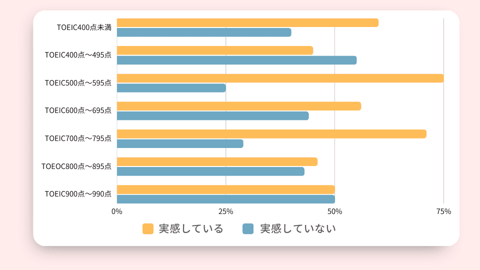 サービス利用前の英語レベルと効果の関係