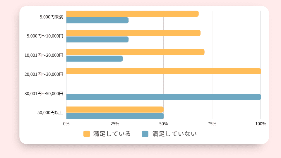 1ヶ月のレッスン料金と満足度の関係