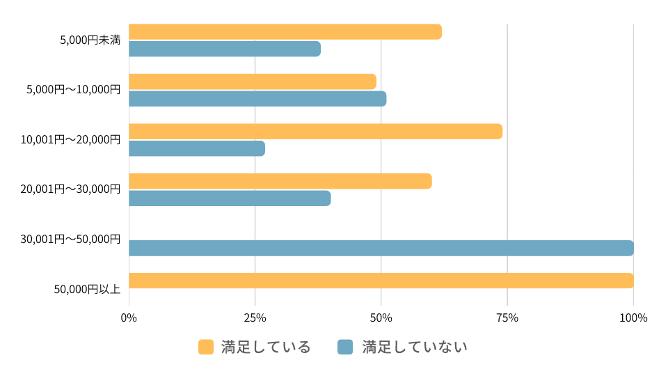 1ヶ月のレッスン料金と講師の関係