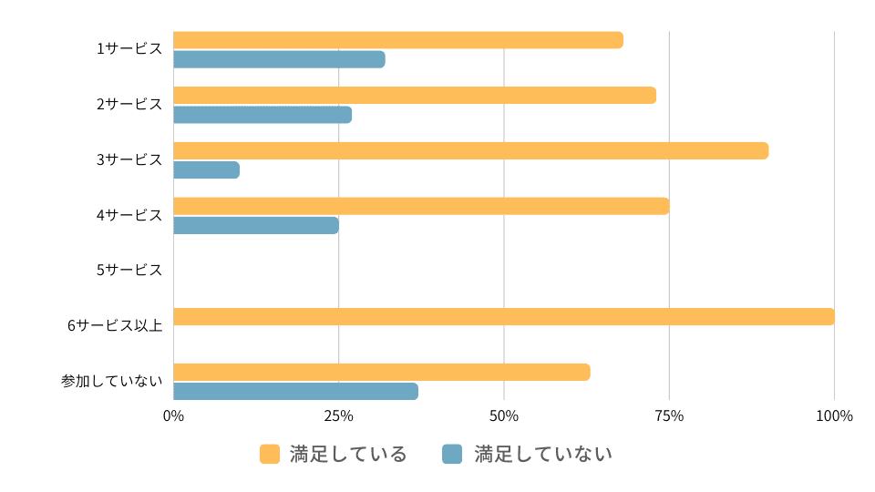 本利用する前に無料体験を受講したサービス数と満足度の関係