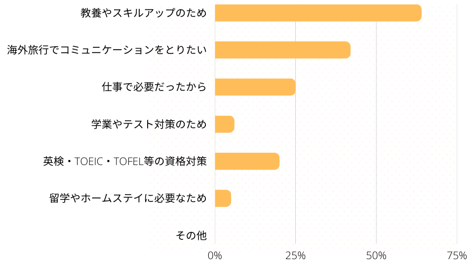 オンライン英会話に通った目的