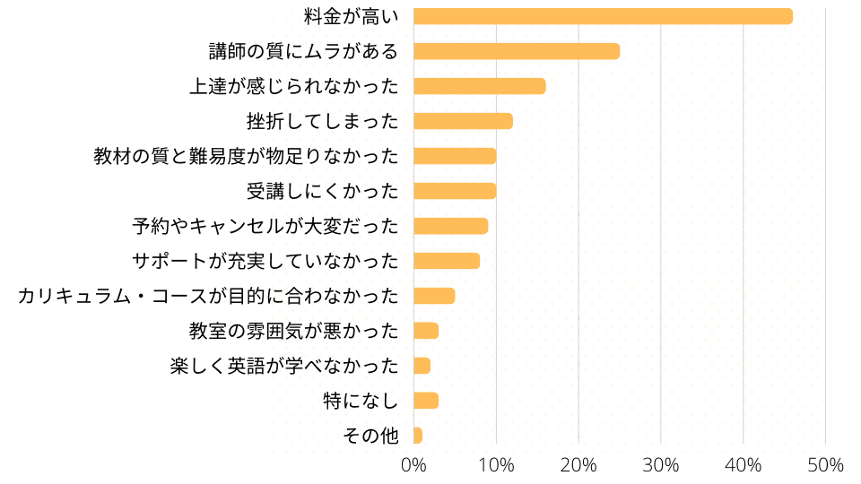 英会話教室の受講して不満だった点