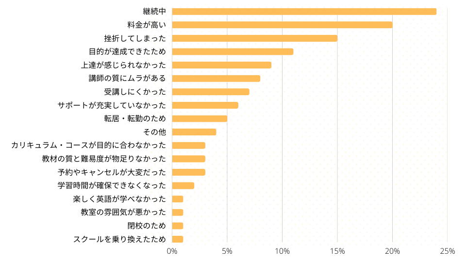 英会話教室をやめた理由