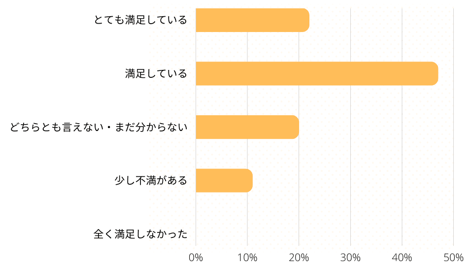 利用したサービスの満足度利用したサービスの満足度