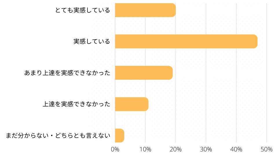 英語力上達などの効果を実感