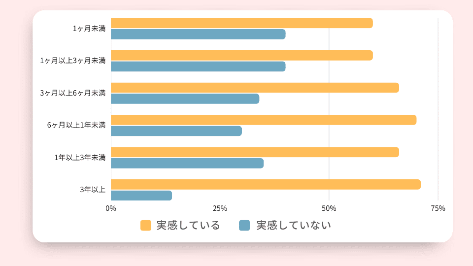 効果を実感している人の利用期間