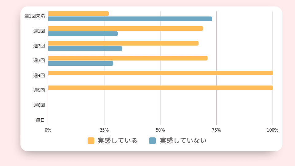 1週間の平均受講回数と効果の関係