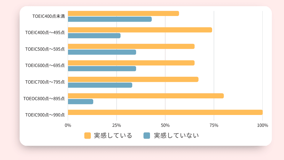 サービス利用前の英語レベルと効果の関係